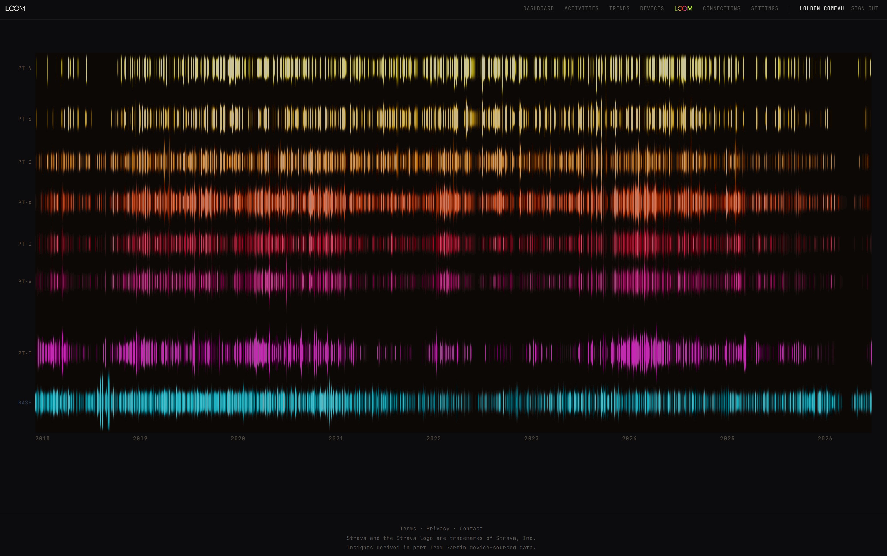 The Loom: eight colored physiological seat bands rendered as a continuous field across a career time axis from 2018 to 2026